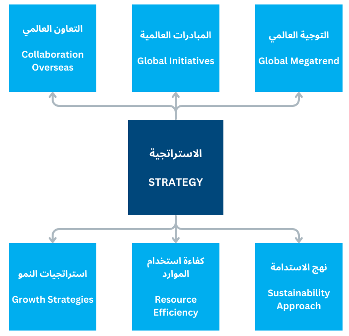 STRATEGY Kodrey Overseas Global