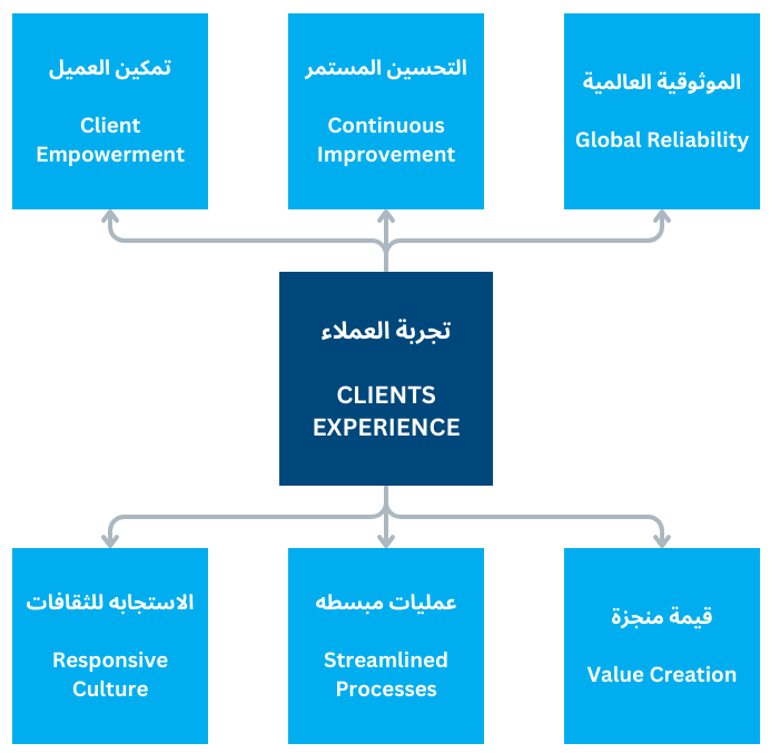 Clients experience Kodrey Overseas Global