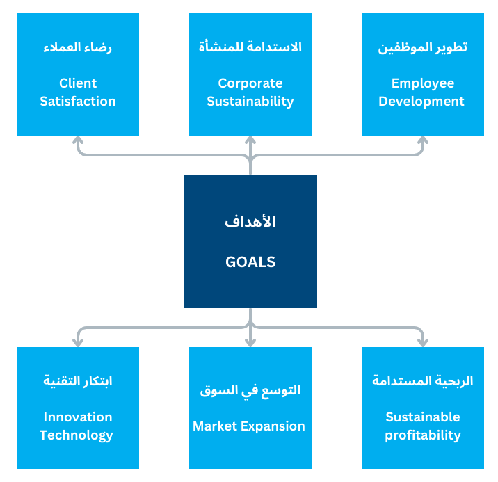 Goals Kodrey Overseas Global