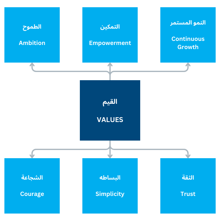 Values Kodrey Overseas Global