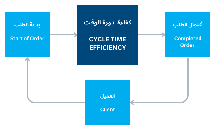 CYCLE TIME EFFICIENCY