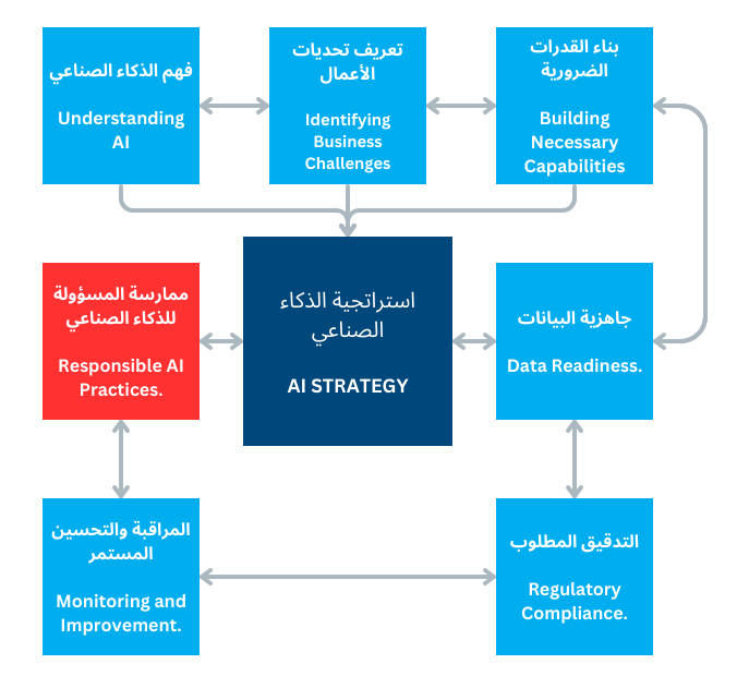 إستراتجية الذكاء الصناعي