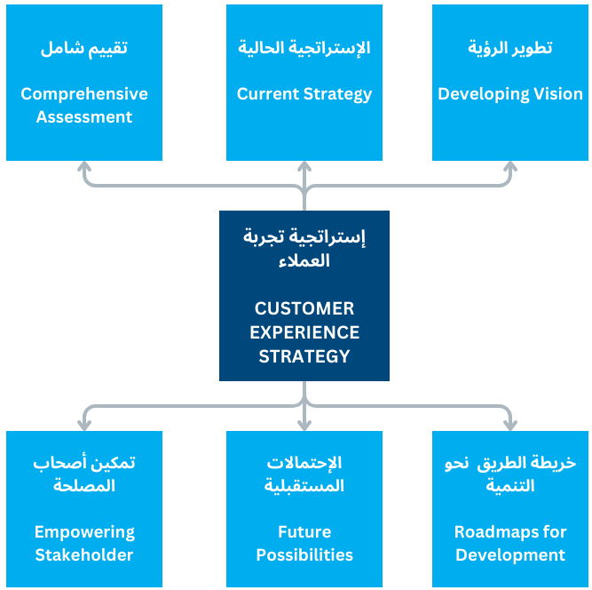 CUSTOMER EXPERIENCE STRATEGY