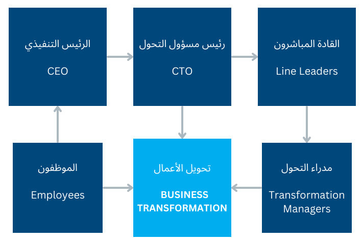 <font style="vertical-align: inherit;"><font style="vertical-align: inherit;">تحولات الأعمال</font></font>