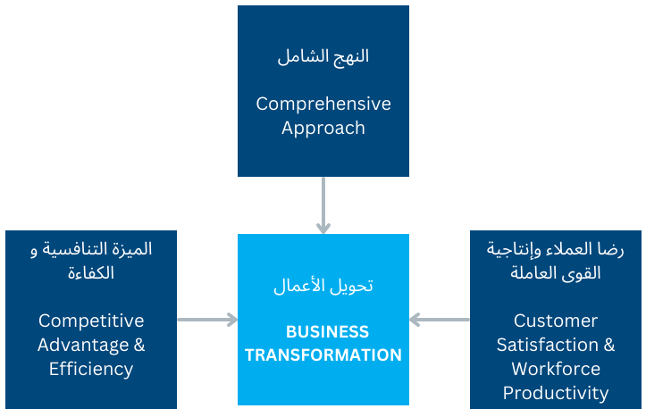 <font style="vertical-align: inherit;"><font style="vertical-align: inherit;">تحولات الأعمال</font></font>