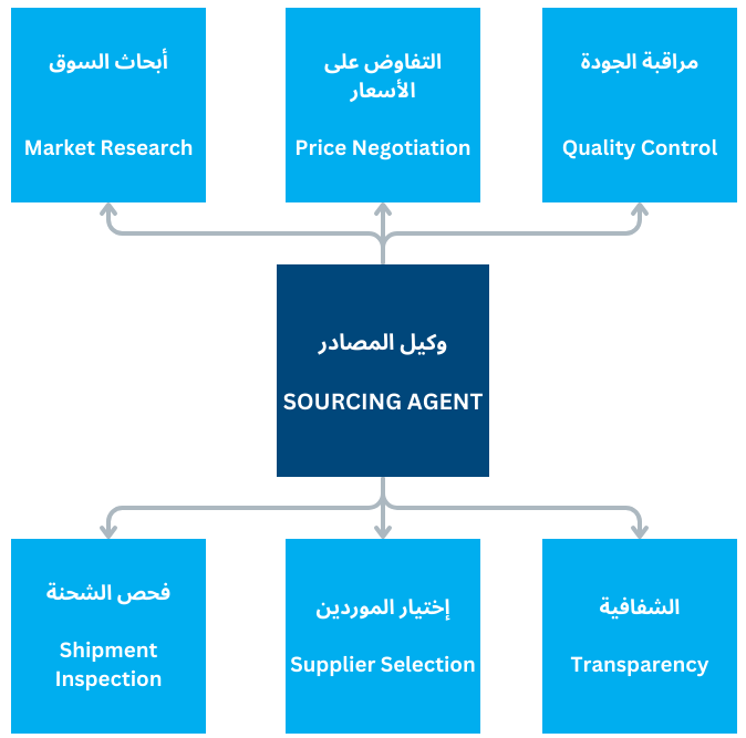 SOURCING AGENTS | Kodrey Overseas Global | We Empower